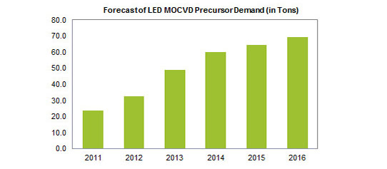 LED Precursor Demand