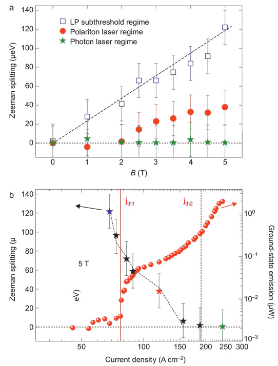 Zeeman splitting of polartonic emiaaion