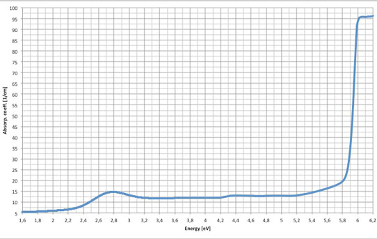 Low absorbant coefficient values up to the band edge...