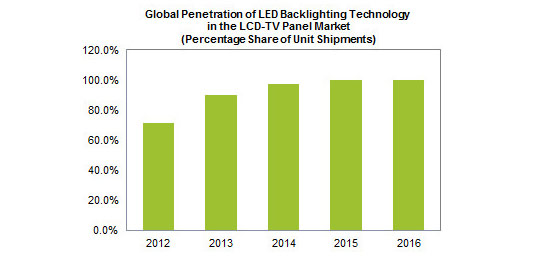 LED Graph