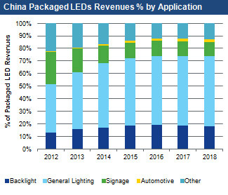 LED China