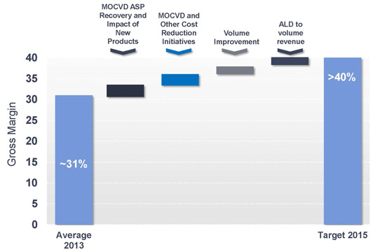 Veeco's plan for gross margin recovery