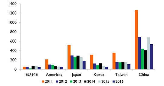 Figure 2 - LED epi/chip equipment spending by region, 2011-2016 (in millions). Source: SEMI Opto/LED Fab Forecast, April 2015