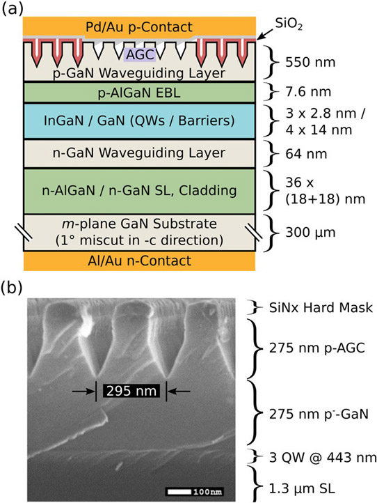 Figure 2. (a) Schematic cross-section of AGC LD design. Lasing direction oriented out of page. (b) SEM micrograph of laser diode ridge cross-section after air-gap dry etch. Air-gap depths outside ridge are 50nm deeper than in ridge.