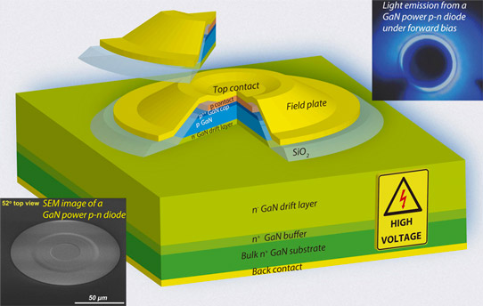 Picture: A design of GaN p-n junction diodes that has resulted in near-unity ideality factor, avalanche breakdown capability, and record-breaking power performance. Insets: a GaN p-n diode fabricated on a high-quality bulk GaN substrate and light emission from the junction under forward bias. (Courtesy of Zongyang Hu.) 