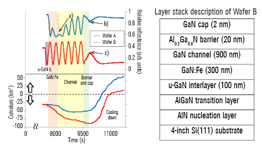 Fig 1: In-situ measurements with EpiCurve TT: (left) reflectance at 950nm and curvature signals during the growth of wafers A and B; (right) layer stack description of wafer B. 