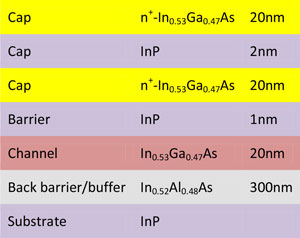 Epitaxial structure for InGaAs MOSFET. 