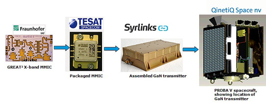 GaN amplifier supply chain for Proba-V. 