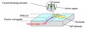 Schematic of DFB laser for 25Gbps fiber-optic communications. 