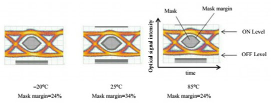 Fig.3 Modulation waveform