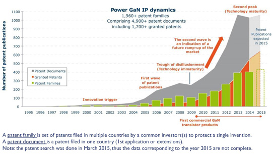 Power GaN IP dynamics. 