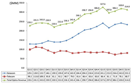 Finisar's quarterly revenue trends.