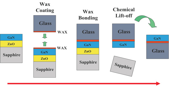 Figure 1: Wide-area chemical lift-off process flow.