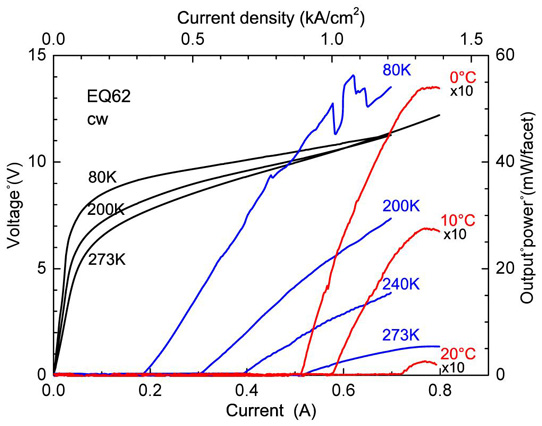 Figure 2: Voltage-current and light-current characteristics of 16μm-wide laser in cw regime at different temperatures. Output power at temperatures expressed in °C is multiplied by 10.