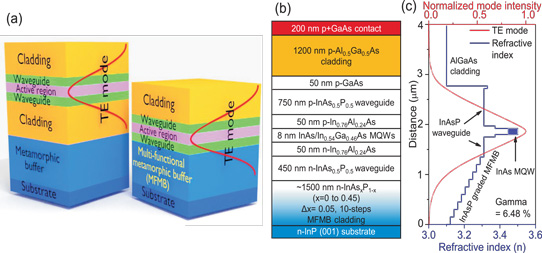 Figure 1: (a) Schematic comparison of conventional laser diodes grown on metamorphic buffers and MFMB. (b) MFMB laser diode structure. (c) Optical TE mode intensity profile (red) and refractive index (blue) in graded InAsP MFMB laser diode.