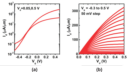 Figure 2: (a) Drain current versus gate voltage (Id-Vg) of typical device at 0.5V and 0.05V drain bias (Vd). (b) Drain current and voltage of same device with Vg = -0.25V to 0.50V in steps of 50mV.