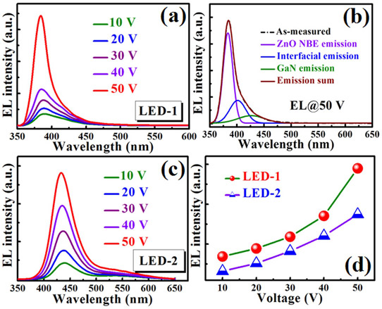 Figure 2: (a) EL spectra of LED-1 (O-polar/N-polar) under various forward bias voltages ranging from 10V to 50V. (b) Gaussian deconvolution of a representative EL spectrum from LED-1 measured at 50V. (c) EL spectra of LED-2 (Zn-polar/Ga-polar) under various forward bias voltages ranging from 10V to 50V. (d) Relationship between integrated EL intensity and voltage of two LEDs.