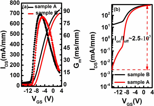 Figure 1: Transfer characteristics of AlGaN/GaN MISHEMTs on sample A and B templates.