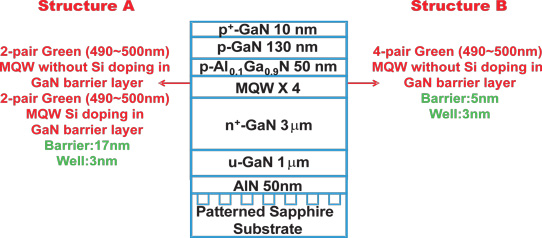 Figure 1: Conceptual cross-section of epitaxial layer standard (A) and thin-barrier (B) structures.