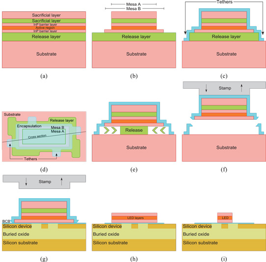 Figure 2: Process flow of transfer printed, optically pumped light-emitting device: (a) InP starting layer stack, (b) coupon patterning, (c) encapsulation and tether definition, (d) top view after encapsulation and tether definition. Further processing includes: (e) release etch, (f) pick-up of III-V coupon from source, (g) printing of coupon to SOI target, (h) removal of encapsulation and of sacrificial layers, (i) definition of light-emitting device.