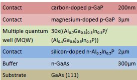 LED heterostructure.