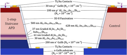 Figure 1: Schematic cross-sections of the 1-step AlInAsSb staircase APD (left) and control (right).