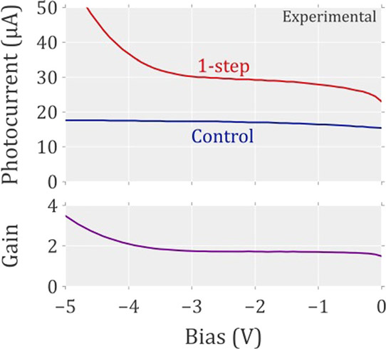 Figure 2: Enhancement of photocurrent from 50μm-diameter 1-step staircase APD over control at reverse biases up to 5V under 543nm wavelength.