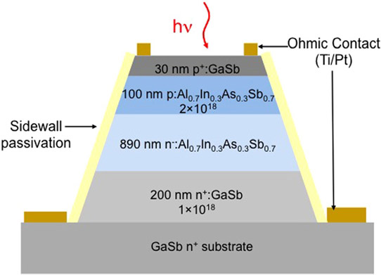 Figure 3: Cross-sectional schematic of low-noise APD.