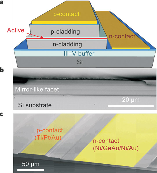 Figure 1: a, Schematic of layer structure of InAs/GaAs QD laser on silicon substrate. b, Cross-sectional SEM image of fabricated laser with as-cleaved facets, showing very good facet quality. c, Scanning electron microscope (SEM) overview of complete III–V laser on silicon.