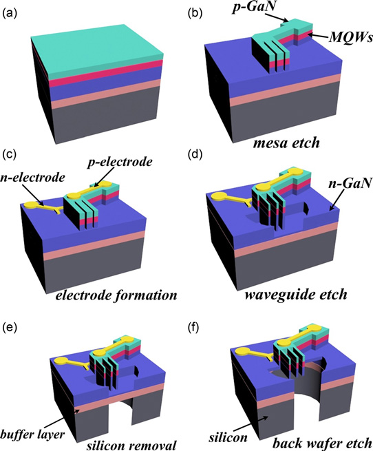 Figure 1: Schematic fabrication process of on-chip integration of suspended pn-junction InGaN/GaN MQW device and multiple waveguides.