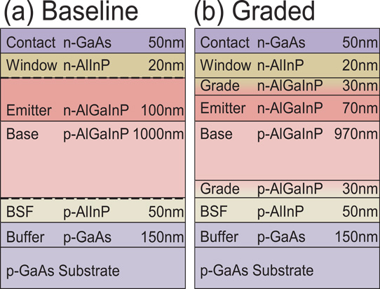 Figure 1: Layer structures for (a) baseline AlGaInP solar cells with abrupt heterojunctions denoted by black dashed lines and (b) cells with AlGaInP compositionally graded heterojunctions.