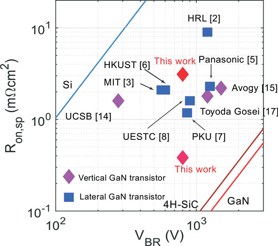 Figure 3: Specific on-resistance (Ron,sp) versus breakdown voltage (VBR) of GaN vertical fin power FET, along with other normally-off lateral and vertical GaN transistors. Top point averaged by total device area and other point averaged by total fin area.