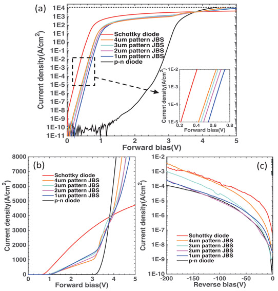 Figure 2: Measured current-voltage characteristics of trench JBSDs. (a) Forward-bias characteristics in log scale. (b) Forward bias in linear scale showing two-step turn-on. (c) Reverse bias in log scale.