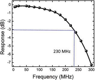 Figure 2: Modulation response of WPD at zero bias.