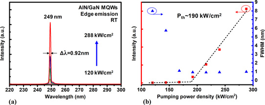 Figure 2: (a) Laser emission spectra and (b) peak intensity and line width of spectra as a function of pumping power density. 