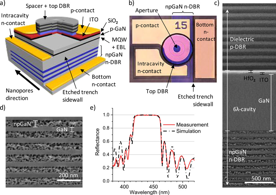 Figure 2: (a) Schematic representation and (b) top-view optical image of nanoporous GaN blue VCSEL. (c) Cross-sectional scanning electron micrograph (SEM) of full VCSEL device. (d) Cross-sectional SEM and (e) reflection spectrum (measured, red; simulated, black) of nanoporous GaN DBR.