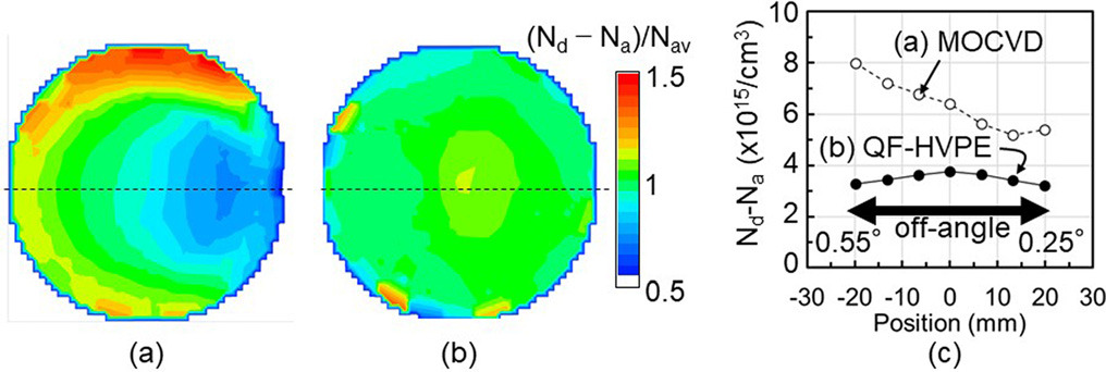 Figure 2: Net carrier concentrations over 2-inch wafers grown by (a) MOCVD and (b) QF-HVPE, according to contactless capacitance-voltage measurements. (c) Line profiles of carrier concentrations along horizontal broken lines in (a) and (b).