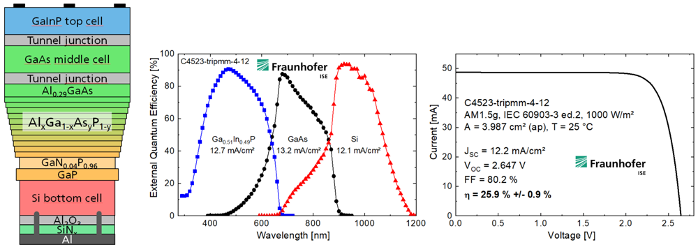 III-V/Si multi-junction solar cell layer structure, quantum efficiency and IV characteristics under AM1.5g spectral conditions. 