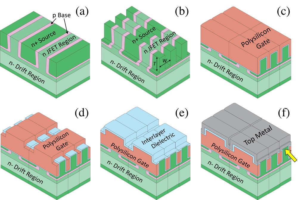 Figure 1: Outline of tri-gate MOSFET fabrication sequence: (a) implant p-base and n+ source regions, (b) etch trenches, (c) deposit gate oxide and polysilicon gates, (d) pattern polysilicon gates, (e) form ILD, and (f) clear thin oxide on fins with BHF dip, form ohmic contacts and deposit top metal.