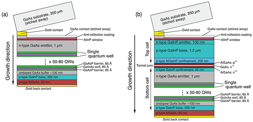 The many layers found in both the single-junction (left) and two-junction (right) versions of the new solar cell, grown at NREL. 