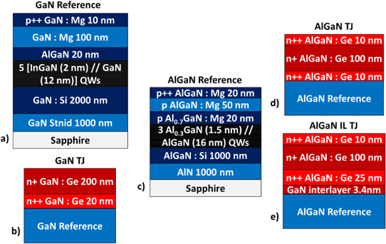 LED structures: (a) GaN reference (without TJ); (b) GaN TJ; (c) AlGaN reference (without TJ); (d) AlGaN TJ; (e) AlGaN IL TJ.