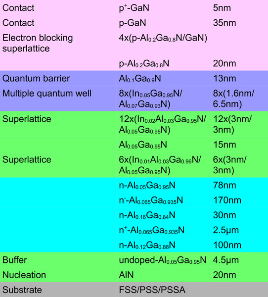 Figure 1: UVLED epitaxial structure.