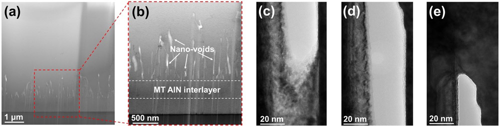 Figure 3. (a) Cross-sectional STEM morphology image of the AlN thick film with MT interlayer. (b) The enlarged cross-sectional morphology image of the red dashed area. Morphology images of a typical nano-void in the (c) bottom, (d) middle, and (e) top areas. 