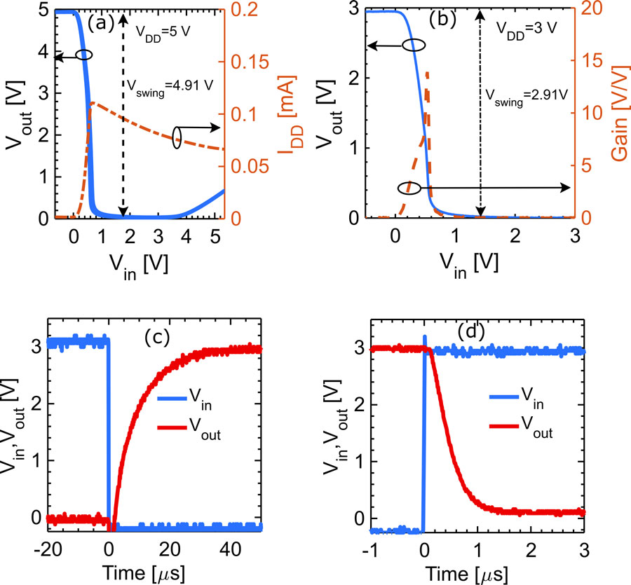 Figure 2: Direct current transfer curve of fabricated inverter with (a) 5V and (b) 3V supply. Transient response showing (c) rise and (d) fall times.