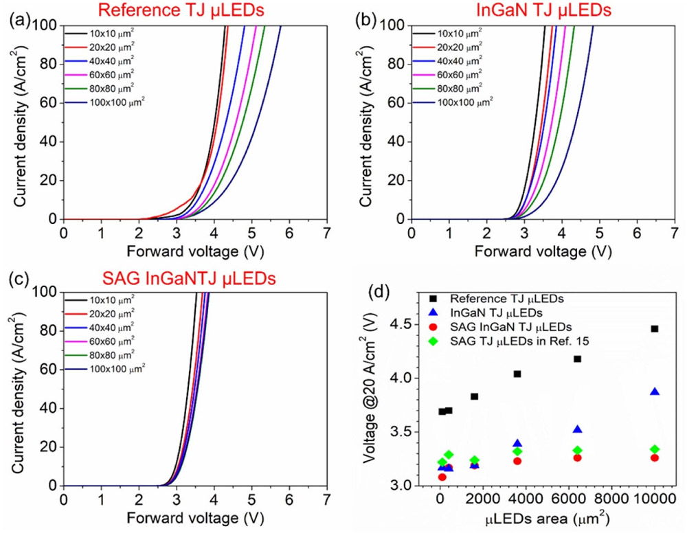 Figure 3: (a)–(c) Current density–V<span class=