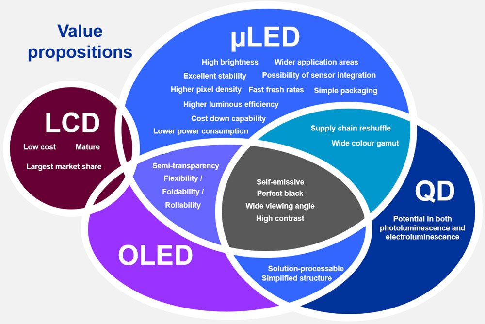 Value propositions of various display technologies.