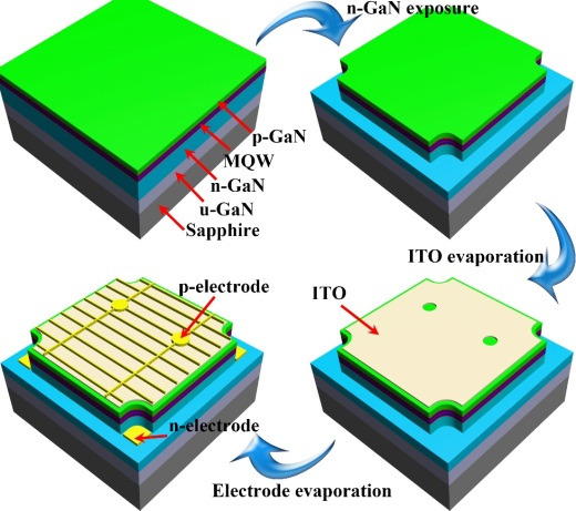 Figure 1: Fabrication process flow of MQW-diode array.