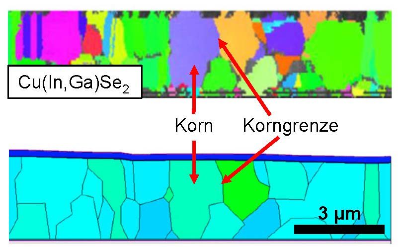 Top image depicts measured grain structure of the CIGS solar cell produced at ZSW, with colors indicating the grains’ different crystallographic orientations. Bottom image shows the two-dimensional simulation based on these measurements. Artwork: ZSW, based on illustrations in Nature Communications. 