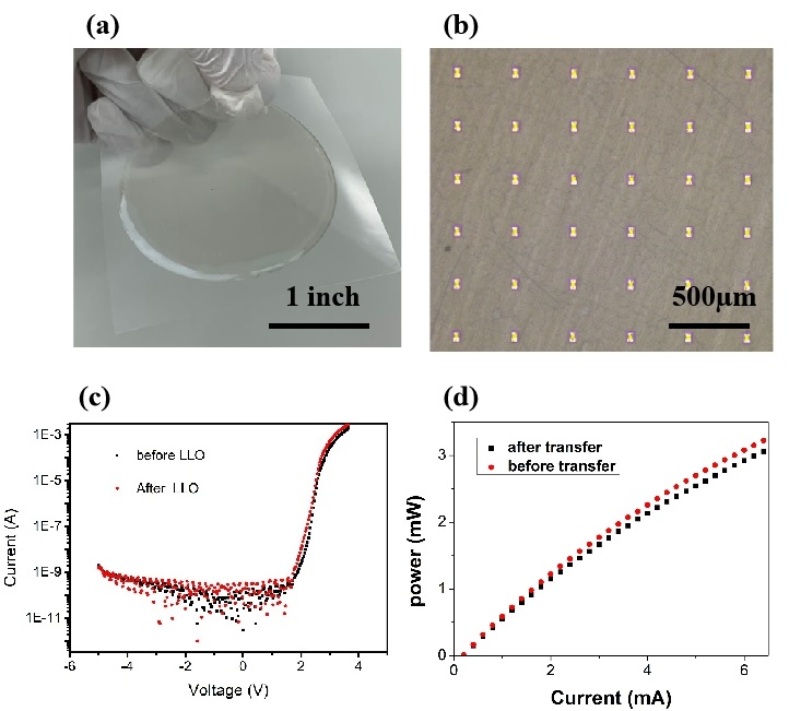 Figure 2. Wafer level micro-LEDs transferred to an adhesive tape, and their electrical and optical performance. 