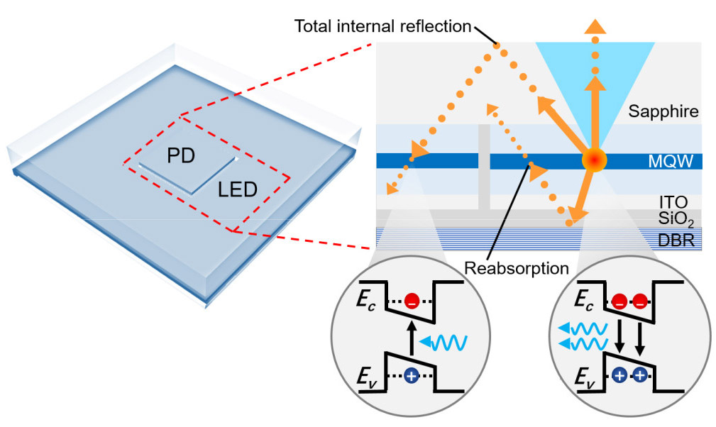 Figure 1: Working principle of LED-PD device.